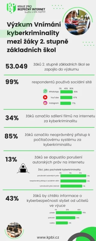 Výzkumná zpráva formou infografiky